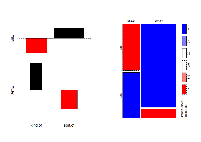 Association plot and mosaic plot of the use of "kind of" and "sort of" in British and American English.